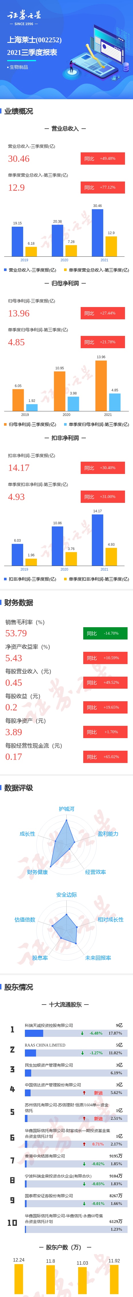 图解上海莱士三季报：第三季度单季净利润同比增21.78%