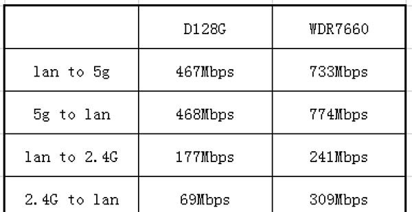 两百元以下最强千兆无线路由：水星D128G评测，对比WDR7660