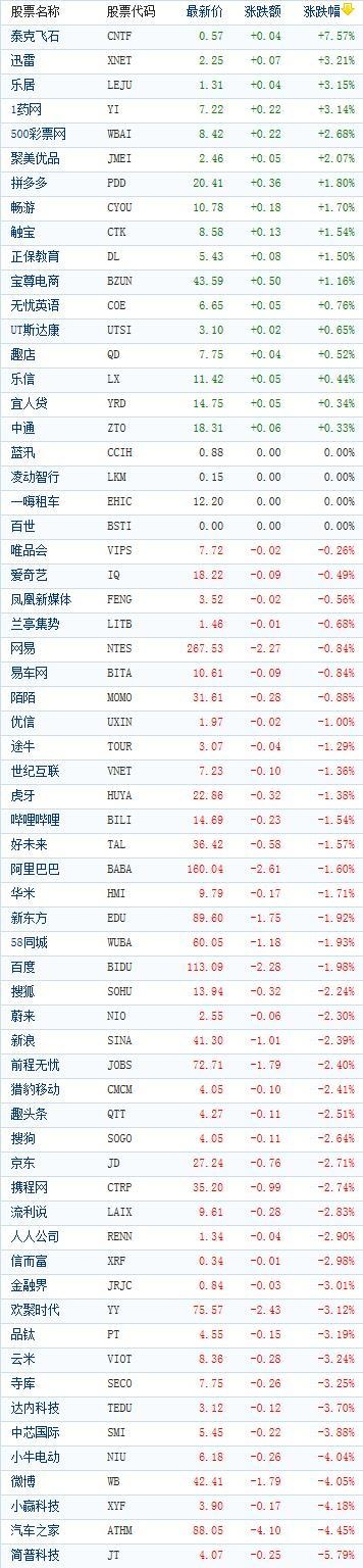 中国概念股周三收盘涨跌互现 泰克飞石大涨逾7%