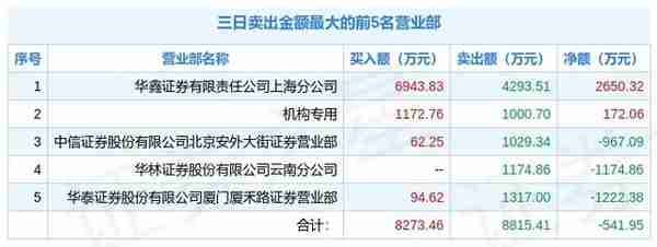 2月9日远望谷（002161）龙虎榜解析：机构净买入172.06万元