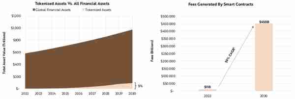ARK发布《Big Ideas 2023》，预测2030年比特币将破100万美元！
