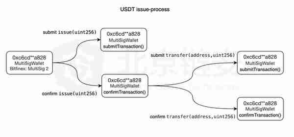 印钞机的秘密：USDT增发最全技术细节首次披露