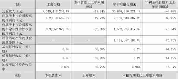 中联重科：2022年前三季度净利润21.69亿元 同比下降62.29%