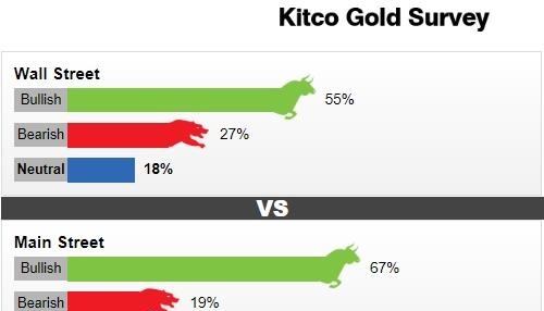Kitco黄金调查：非农报告惨不忍睹 金价下周或将一骑绝尘