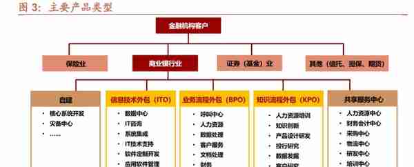 银行IT一线领军厂商，京北方：卡位核心客户，享信创政策东风