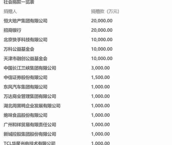 恒大集团招商银行各捐2亿，武汉市慈善总会公布首批新型肺炎防控捐赠款物