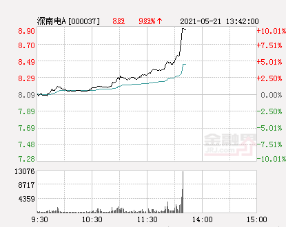 快讯：深南电A涨停 报于8.9元