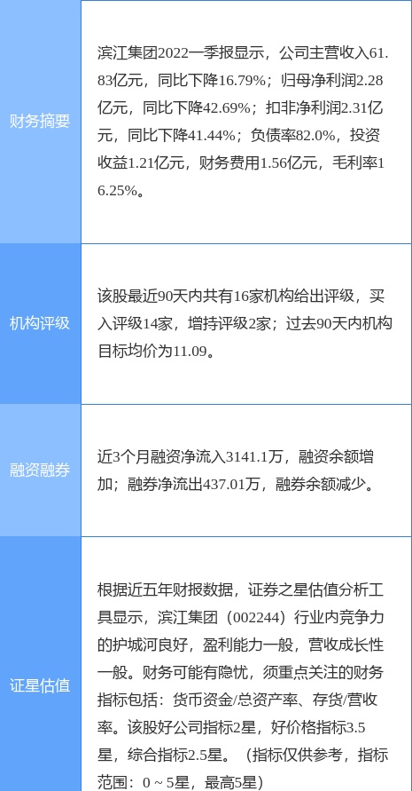 滨江集团涨8.15%，国金证券二个月前给出“买入”评级，目标价10.34元