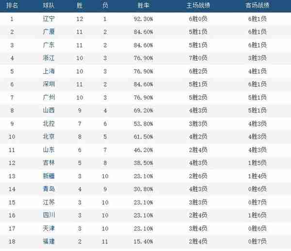 纵观CBA｜第一阶段打完了，中国篮球“贫富差距”有点大