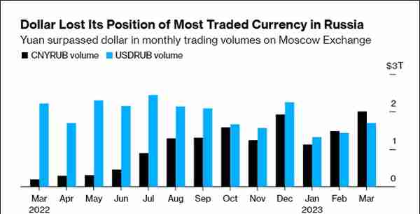 连续两个月超美元，人民币成俄罗斯市场交易量最大的外国货币