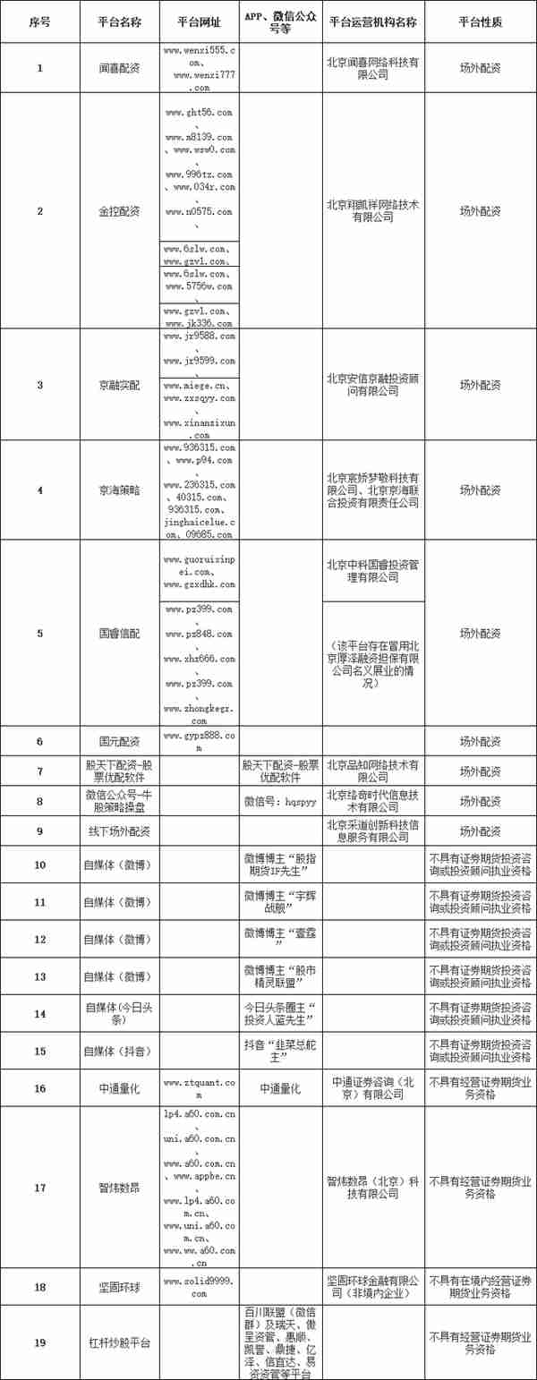 北京证监局公布辖区第六批19家不具备经营证券期货业务资质机构名单