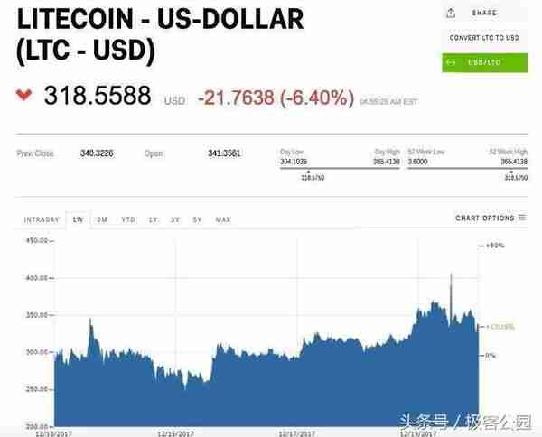 卖掉了所持有的全部货币，但litecoin创始人表示这并非意味着结束