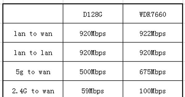两百元以下最强千兆无线路由：水星D128G评测，对比WDR7660
