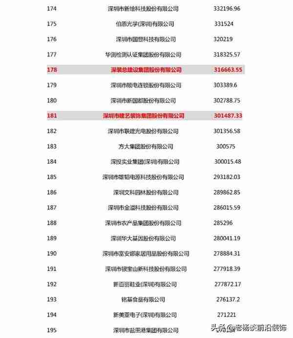 2020深圳500强 | 广田、宝鹰、中装等30家装企入围