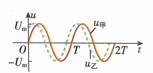 描述交变电流的物理量