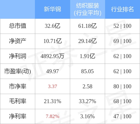 异动快报：新华锦（600735）3月2日9点57分封涨停板