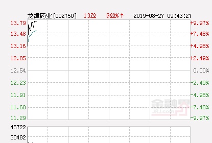 快讯：龙津药业涨停 报于13.79元