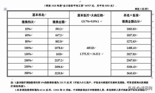 四川省成都市2020年最新社保缴费金额指南，人人有用建议收藏