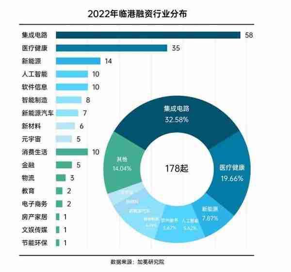 占全上海总融资事件14%，临港公布2022年企业融资情况