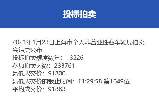 上海2021年首次沪牌拍卖中标率5.7%，最低成交价91800元