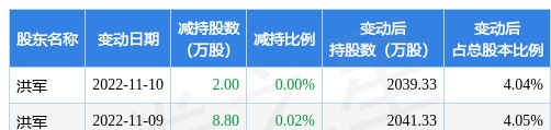 12月5日炬华科技发布公告，其股东减持16.32万股
