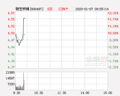 驰宏锌锗大幅拉升2.01% 股价创近2个月新高