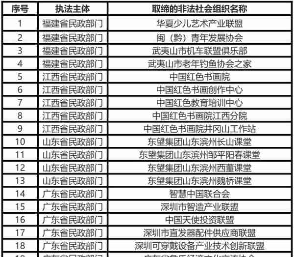 中国红色书画院、中国天使投资联盟等41家非法社会组织被依法取缔