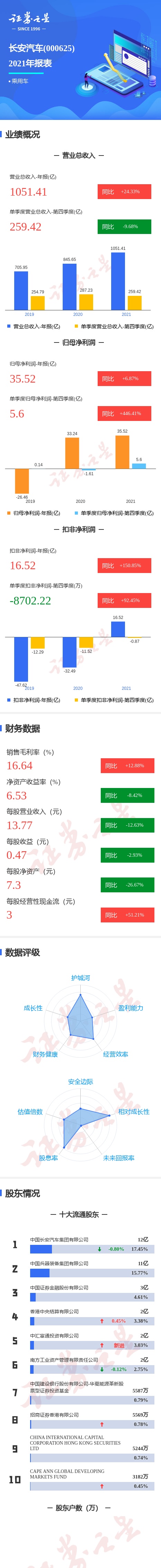 图解长安汽车年报：第四季度单季净利润同比增446.41%