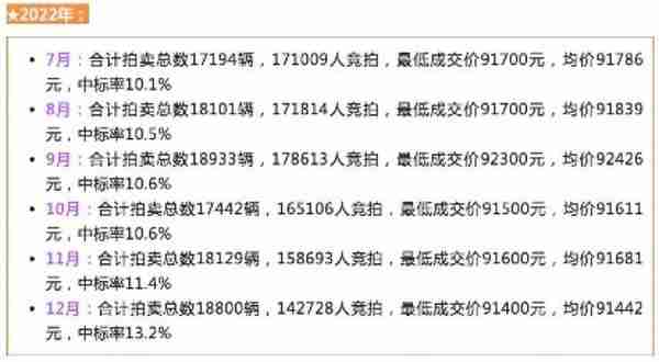 上海车牌拍卖参拍人数骤降近2万人，黄牛生意冷清，还有降价空间吗？