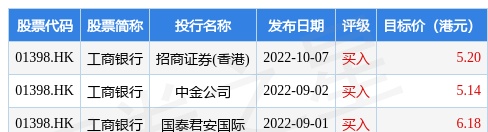 工商银行(01398.HK)发布2022年前三季度业绩，营业收入6511.19亿元（人民币，下同），同比增长1.12%