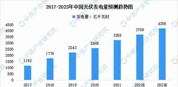 2022年中国光伏发电行业市场前景及投资研究报告（简版）