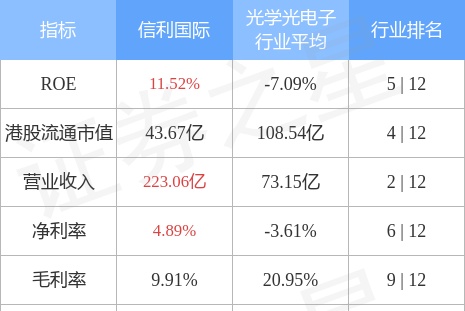 信利国际(00732.HK)11月综合营业净额14.78亿港元，同比减少26%