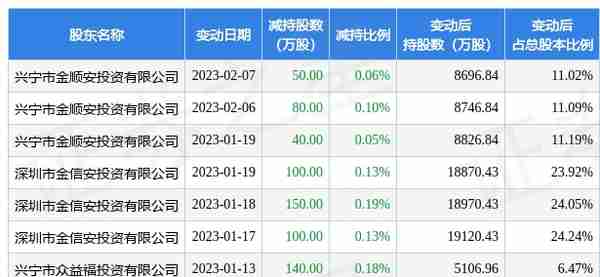 2月8日ST广珠发布公告，其股东减持800万股