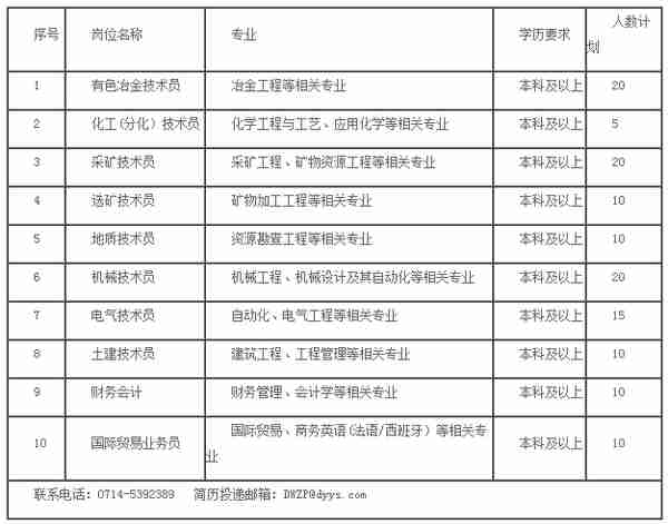 【校招】15个单位超多岗位！中国有色集团2020校招来了