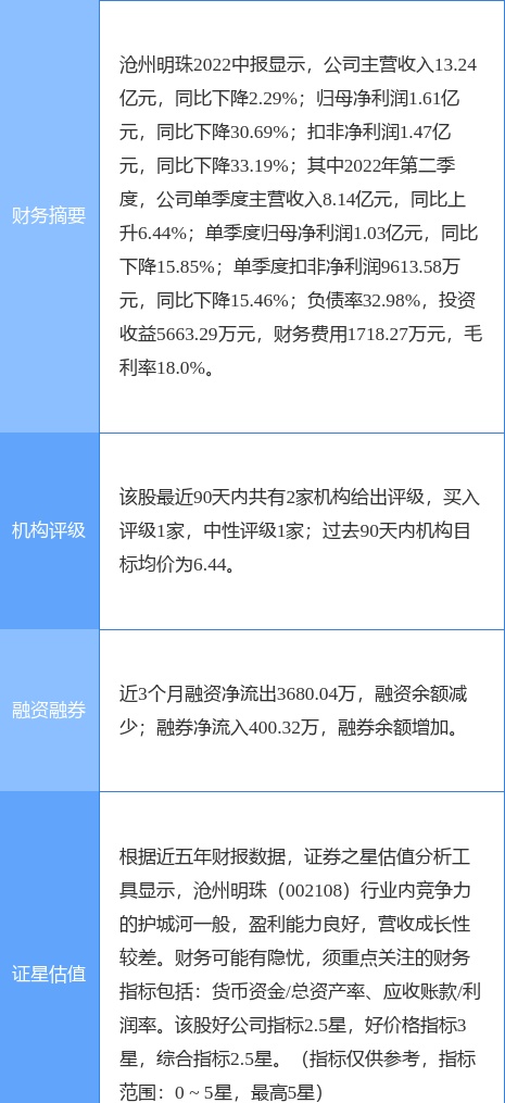沧州明珠创60日新低，东方证券二周前给出“买入”评级，目标价6.44元