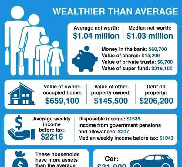 0040 如何划分澳洲财富等级？了解自己处于什么位置