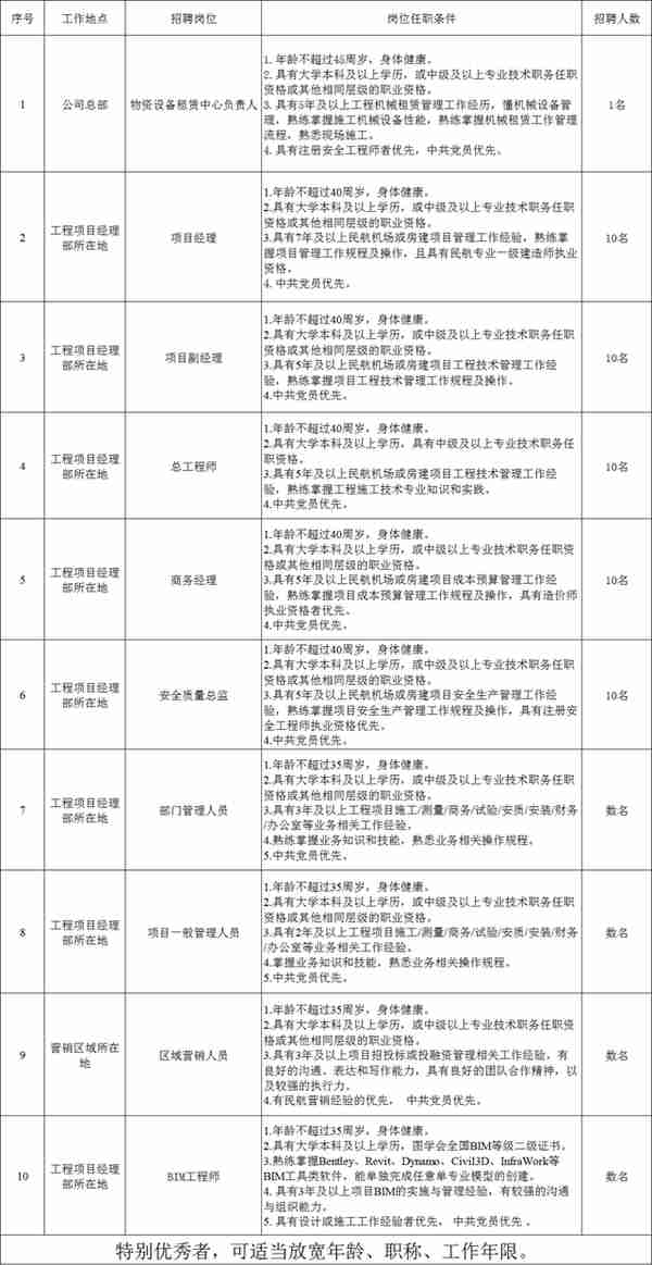中铁北京工程局集团有限公司机场工程分公司招聘公告