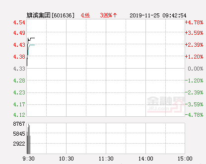 旗滨集团大幅拉升3.93% 股价创近2个月新高