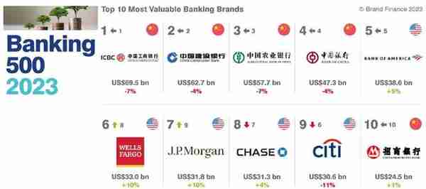 2023全球银行品牌价值100强和中国75强银行品牌