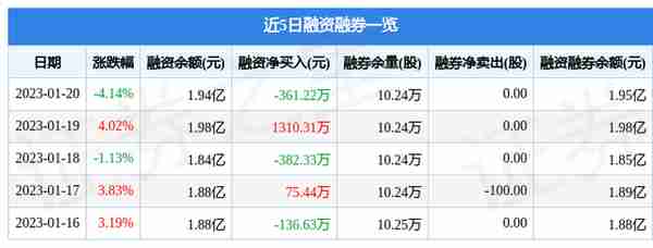 中国中期（000996）1月20日主力资金净卖出3161.35万元