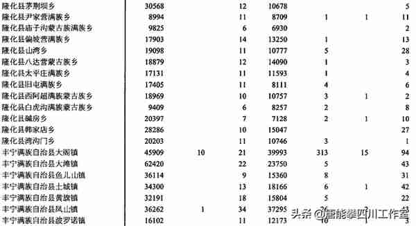 河北承德丰宁县26镇、隆化县25镇的变迁：人口、土地、工业统计
