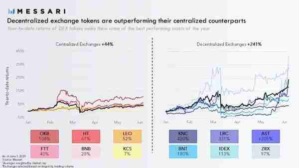 对比平台币、去中心化交易所代币上涨势头，谁更有前途？