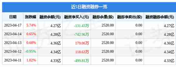 沧州大化（600230）4月17日主力资金净买入6344.68万元