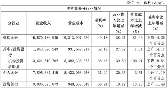 国泰君安2019年职工人均薪酬福利50万 董秘年薪496万