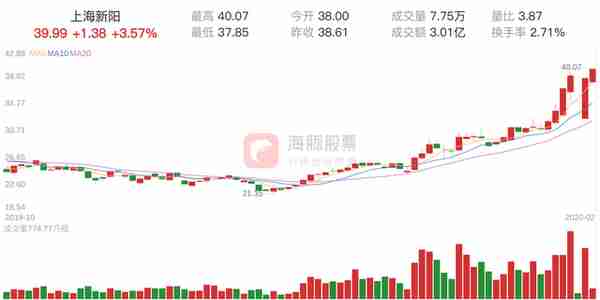 上海新阳股价创历史新高，现价39.99元涨幅3.57%