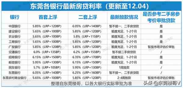 东莞首套房利率最低5.65%，有银行最快1周放款