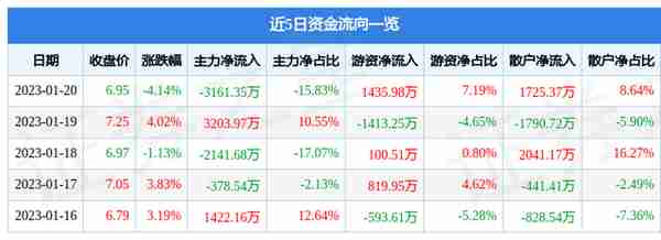 中国中期（000996）1月20日主力资金净卖出3161.35万元