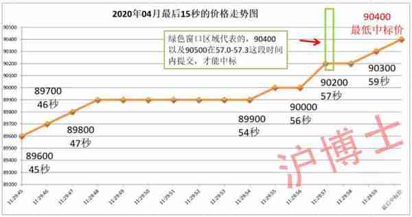 沪博士带您分析2020年4月上海车牌拍卖结果，告诉您如何拍中沪牌