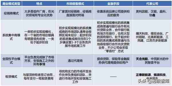 中国户用光伏市场：三种收益模式、四种商业模式，市场如日方升