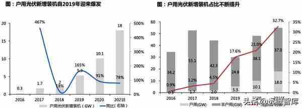 中国户用光伏市场：三种收益模式、四种商业模式，市场如日方升